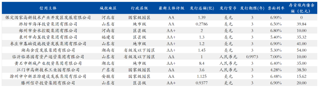 城投境外债发行情况
