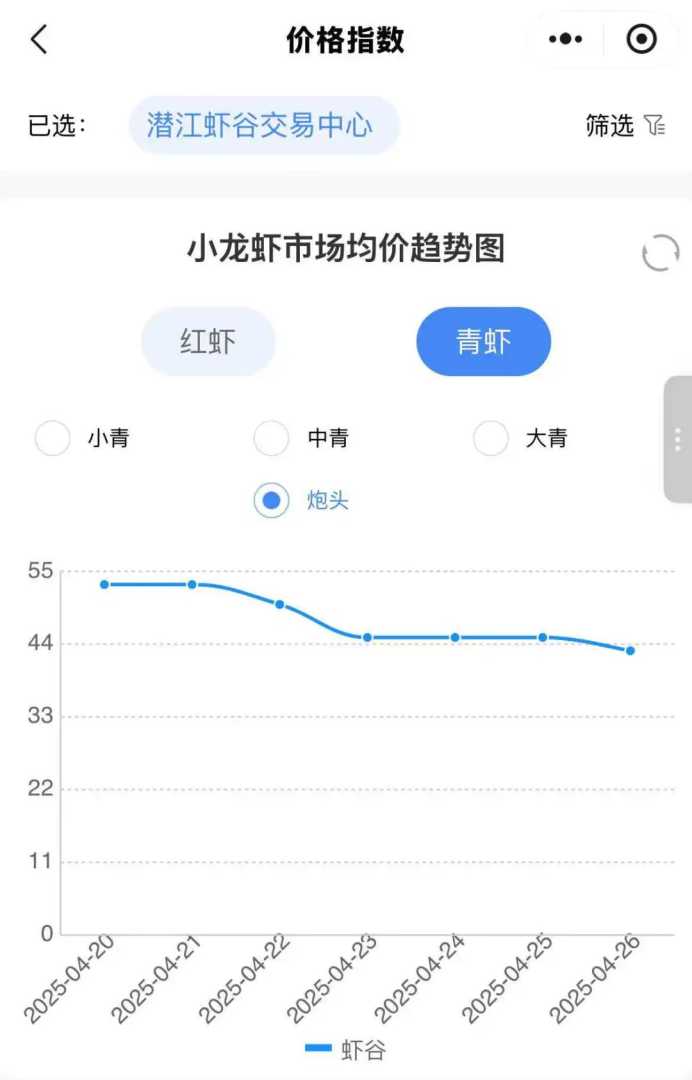 小龙虾价格走势图