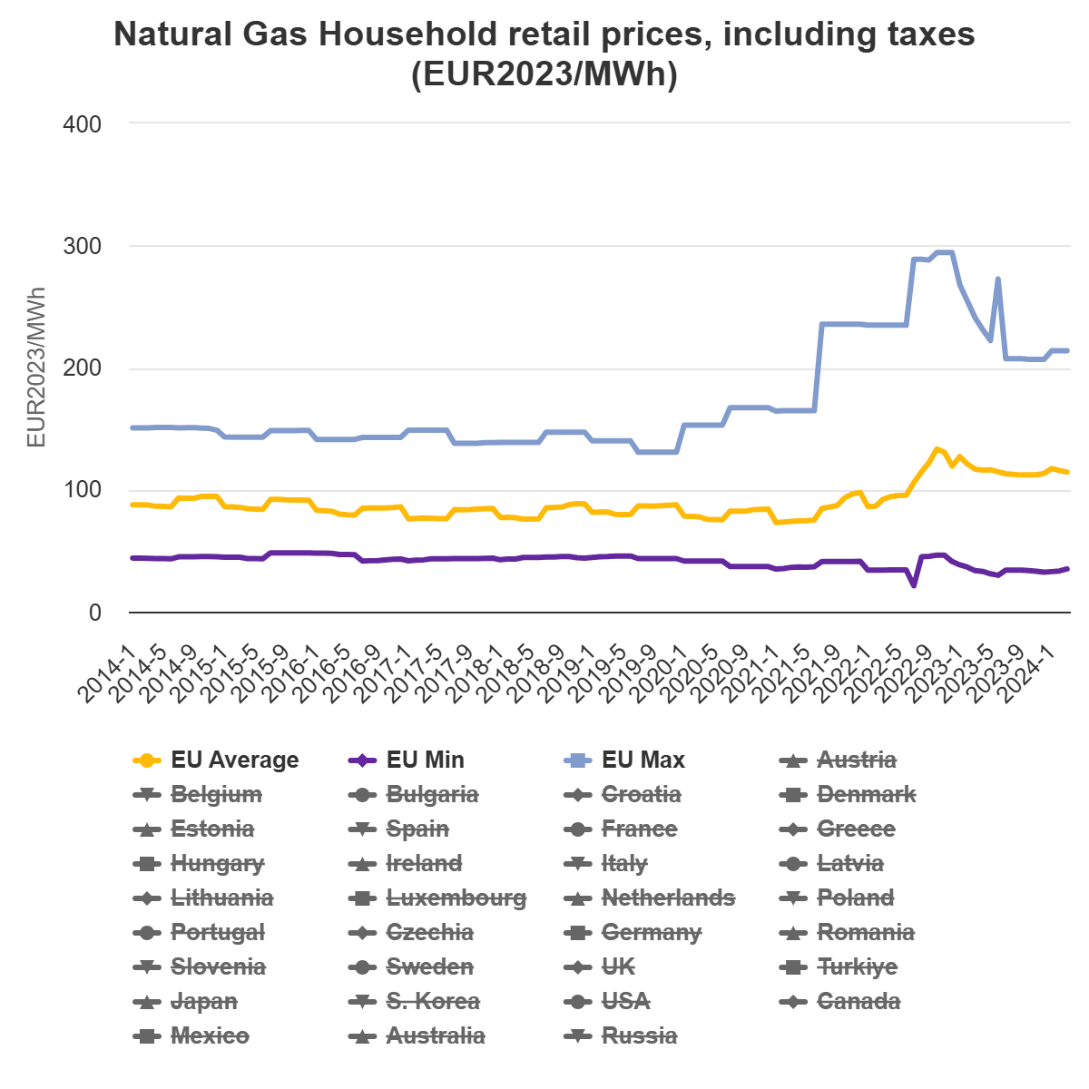 居民天然气含税零售价格（图片来源：欧洲能源总司）