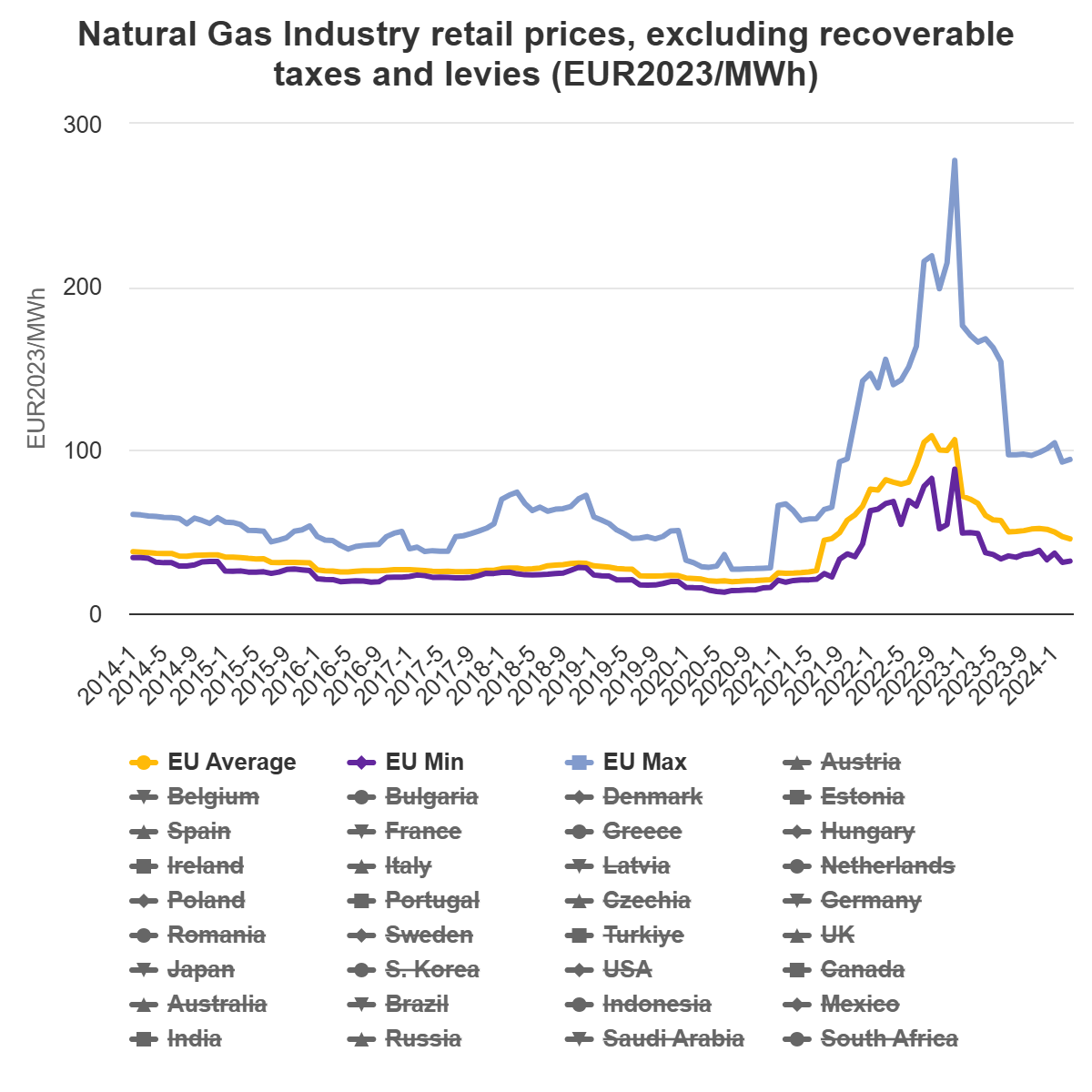 工业天然气零售价格(图片来源:欧洲能源总司)