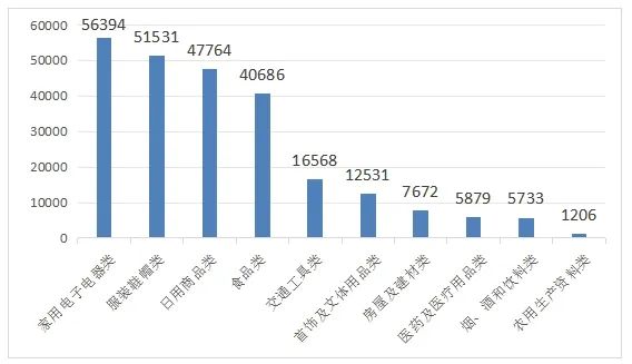 商品大类投诉量图