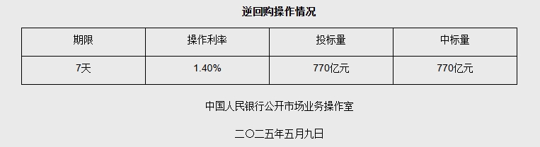 逆回购操作详情