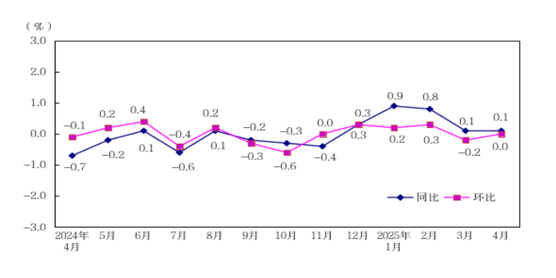 深圳市工业生产者出厂价格涨跌图