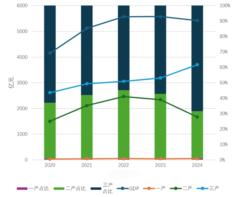 近五年太原市GDP图表