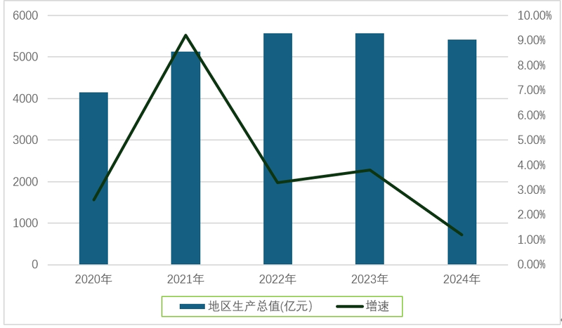 太原市地区生产总值图表