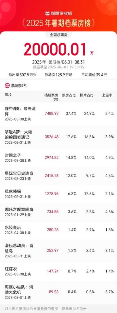 2025暑期档票房破2亿
