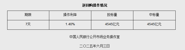 央行逆回购操作截图