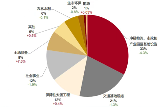 专项债募集资金投向
