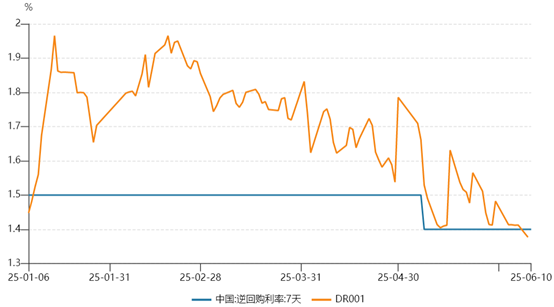 DR001加权平均走势图