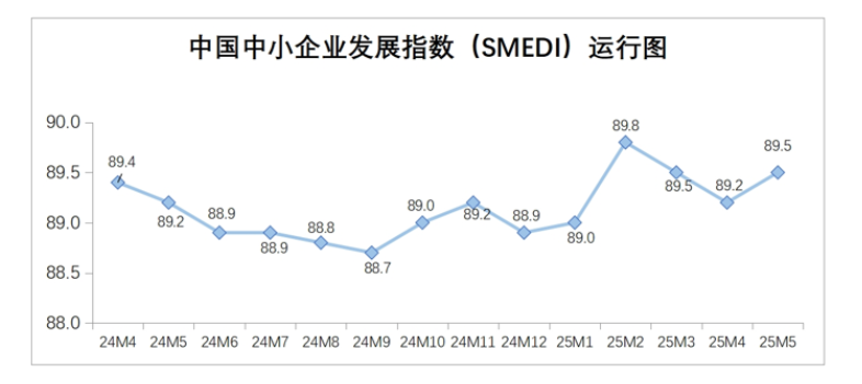 中小企业发展指数