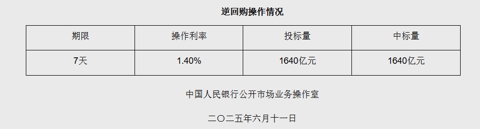 逆回购操作详情