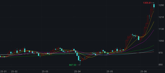 现货铂金价格走势图