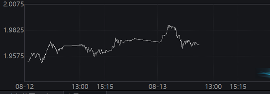 30年国债活跃券收益率走势