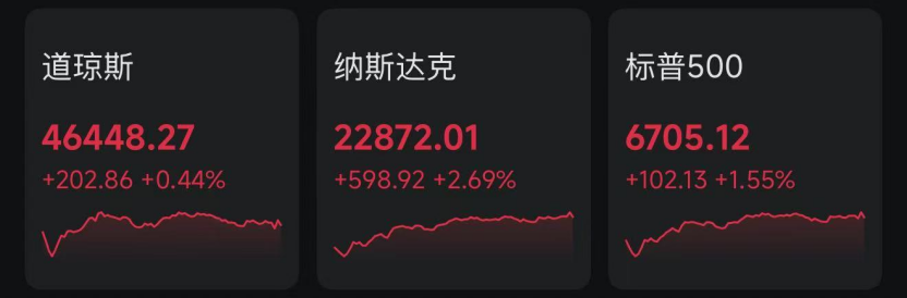 美股科技股强势反弹