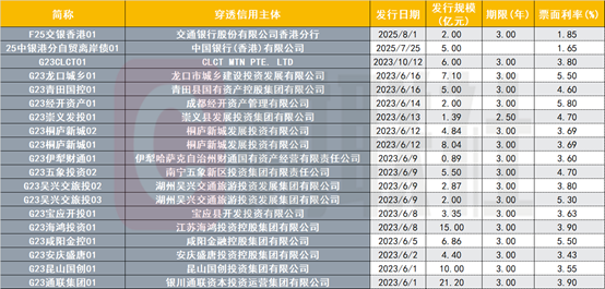自贸区离岸债图表