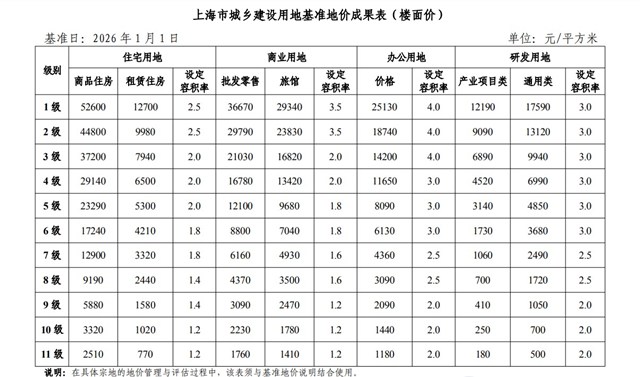 上海核心板块住宅基准地价上调，有望支撑房价预期
