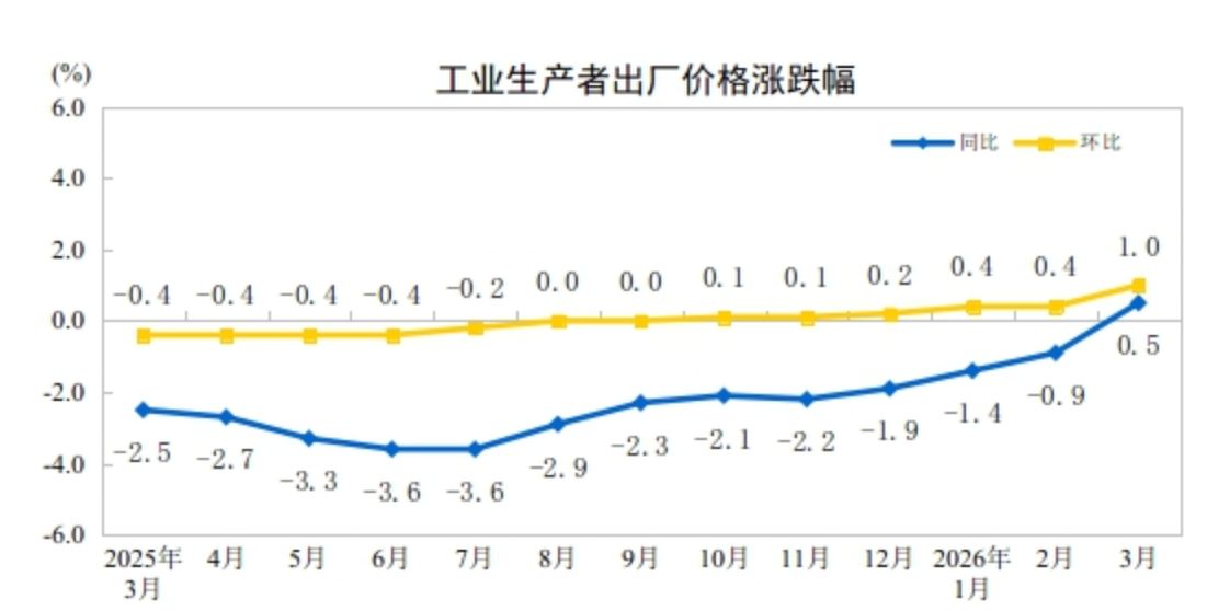 港股“子”曰 | 时隔41个月 重要经济数据终于“转正”