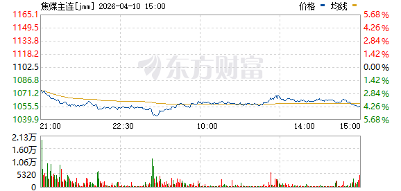 焦煤期货主力合约日内跌超4%