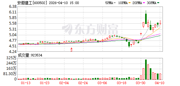 安徽建工：联合及独立中标3个项目