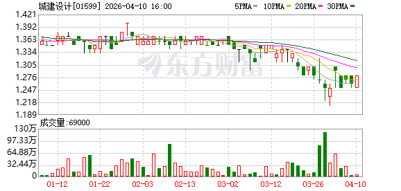 城建设计2026年首季合计中标约7亿元项目