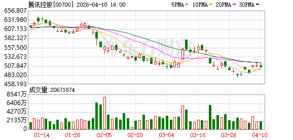 腾讯ESG报告：完善AI安全治理，未来三年增近3万实习岗
