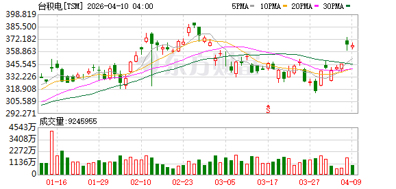台积电一季度营收激增35%超预期 单季首破万亿新台币大关