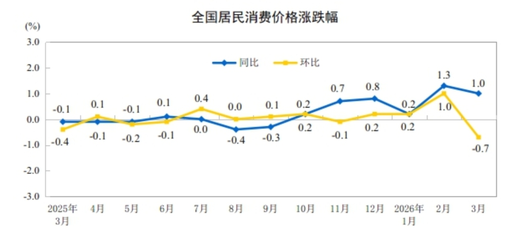 分析｜3月CPI同比涨幅季节性回落，PPI同比连续下降41个月后首次上涨
