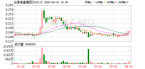合景泰富集团：3月合同销售金额3.52亿元
