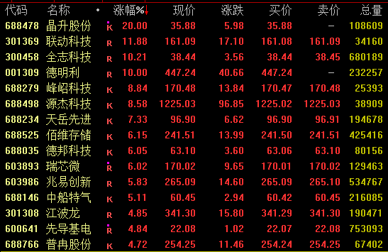 全线飙升!半导体板块大涨!.