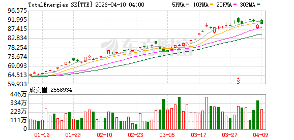 道达尔能源：沙特一炼油厂发生事故 相关装置已停产.