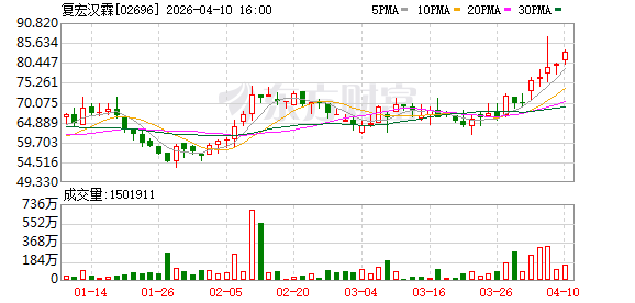 复宏汉霖：乳腺癌治疗药物HLX319完成首例受试者给药.