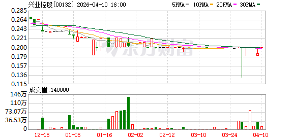 兴业控股：拟作为出租人开展融资租赁交易 涉及金额2294万港元.
