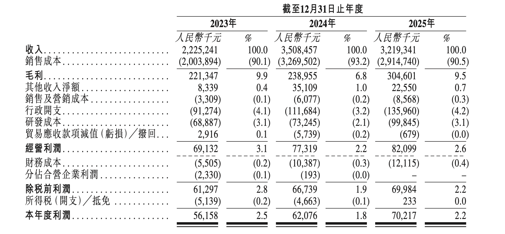 劳务派遣违规,净利率仅2%!高度依赖传音的易景科技递表港交所.