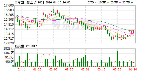 建发国际集团第一季度合同销售额同比下降20.5%至193.1亿元.