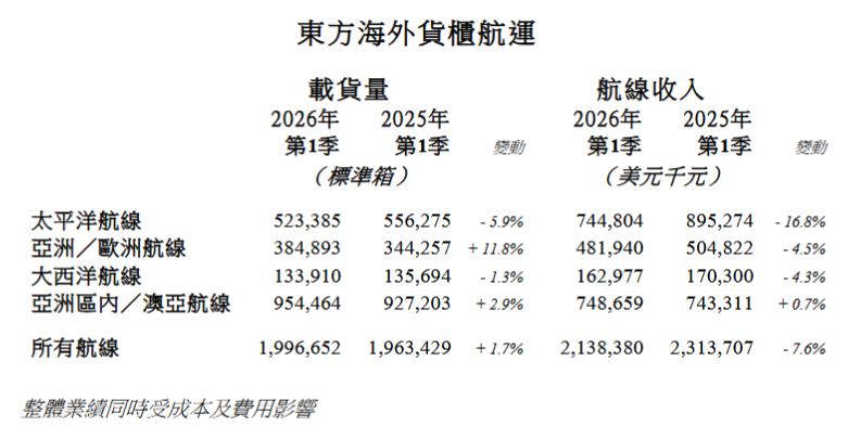 东方海外国际：一季度航线收入同比下降7.6%，总载货量增长1.7%.