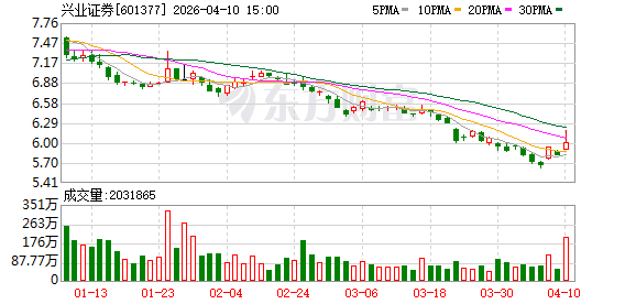 兴业证券：非公开发行不超过150亿元公司债挂牌转让获上交所无异议函.