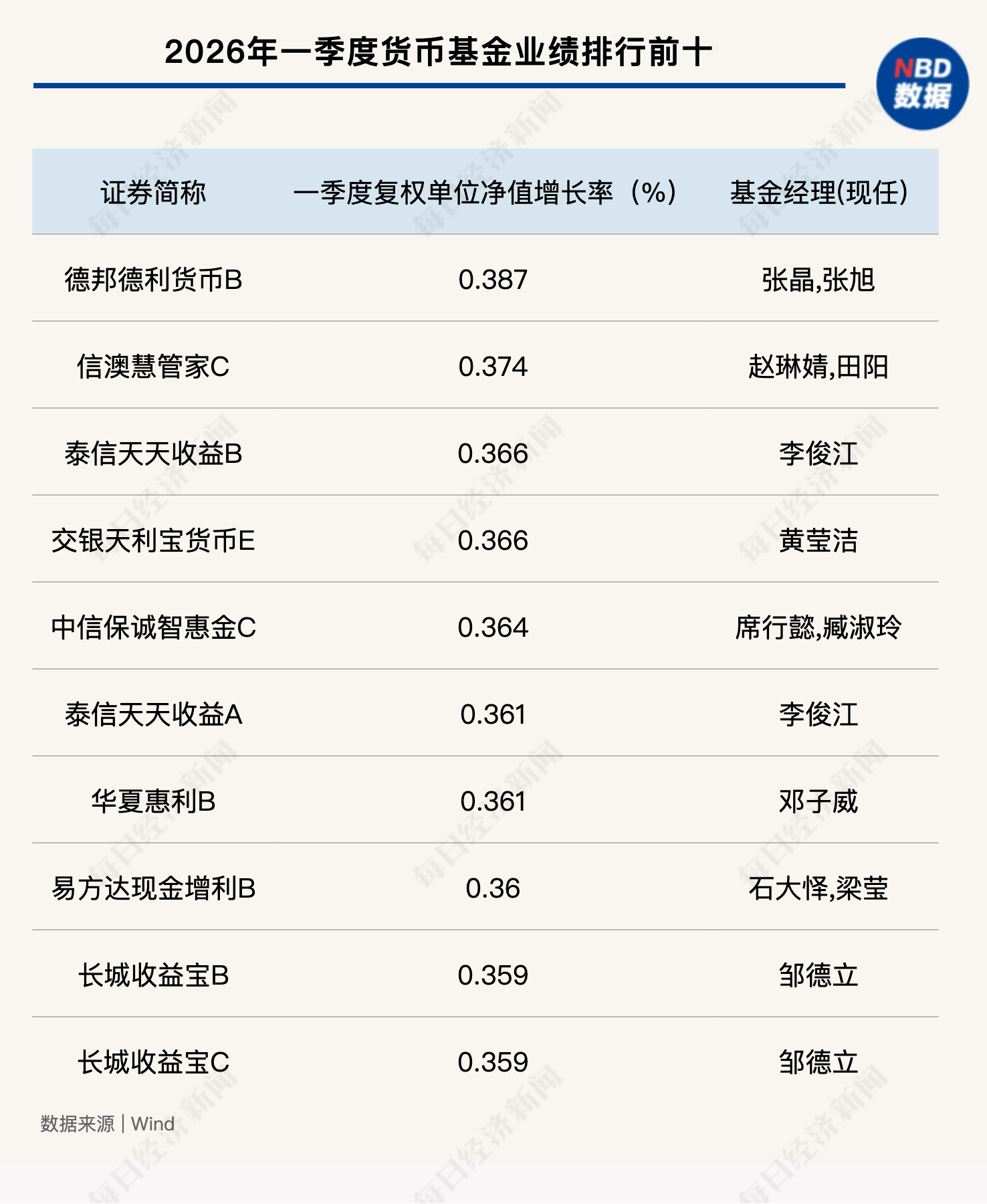 公募基金一季报开始披露，债市震荡致货基收益分化，短端资产成配置主流.