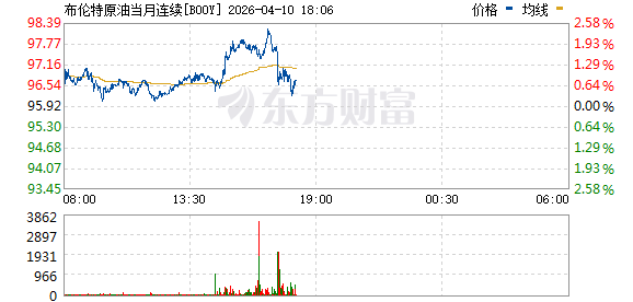 布伦特原油突破98美元/桶.