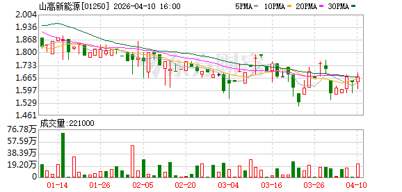 山高新能源2025年发电量约682万兆瓦时，同比增4.6%.