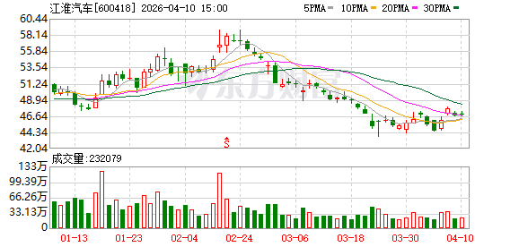 加码生态融合2025年度营收超464亿元 江淮汽车高端化转型进入兑现期.