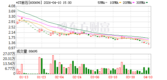 营收缩水超九成，实控人被刑拘，ST岩石11次更名难逃退市命运.
