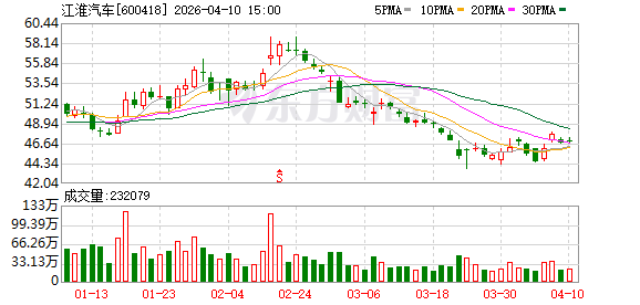 加码生态融合2025年度营收超464亿元 江淮汽车高端化转型进入兑现期.