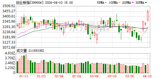 创业板指大涨近4%创阶段新高 近4000只股飘红.