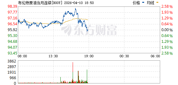 布伦特原油突破98美元/桶.