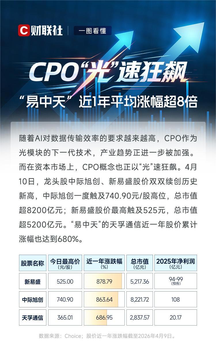 CPO“光”速狂飙 “易中天”近1年平均涨幅超8倍.