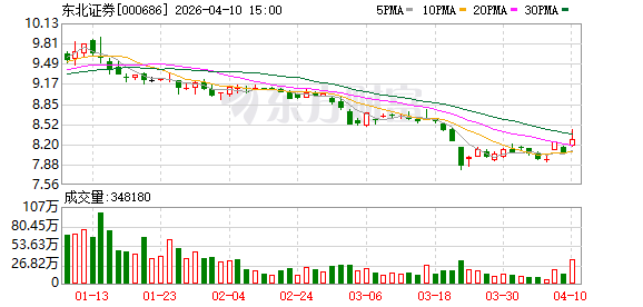 东北证券股份有限公司：联合资信维持公司“26东北02”评级在AAA.