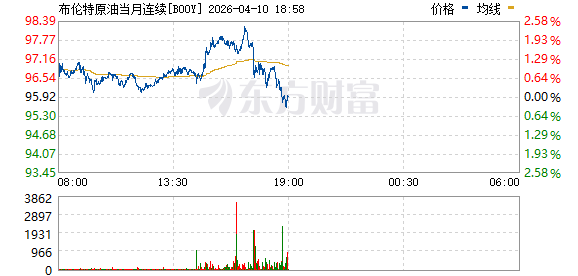 布伦特原油突破98美元/桶.