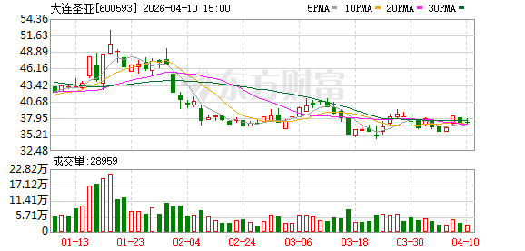 大连圣亚：拟签署420.00万元日常关联交易合同.