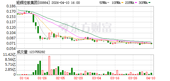 旭辉控股集团：3月股东权益合同销售额约7.4亿元.