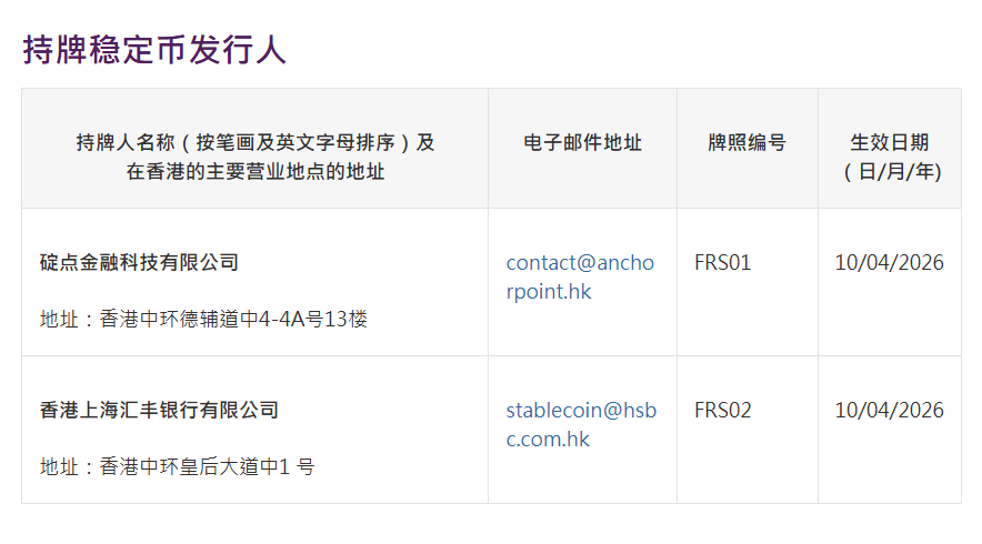香港金管局:向碇点金融及汇丰银行发出首批稳定币发行人牌照.